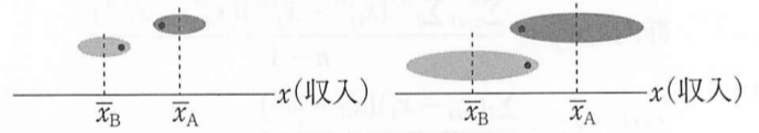 群内と群間の考え方
