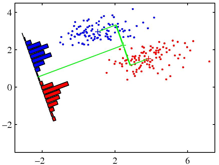 PRML fig.4-3b